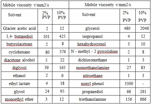 Viskosität von PVP K-30 in den verschiedenen organischen Lösungsmitteln (w %) (bei Zimmertemperatur)